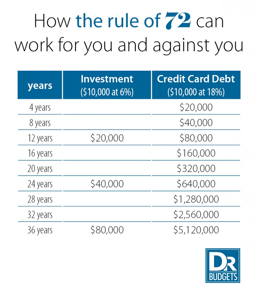 Rule of 72 Table